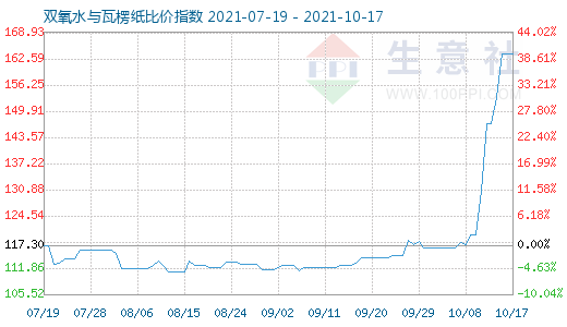 10月17日雙氧水與瓦楞紙比價(jià)指數(shù)圖