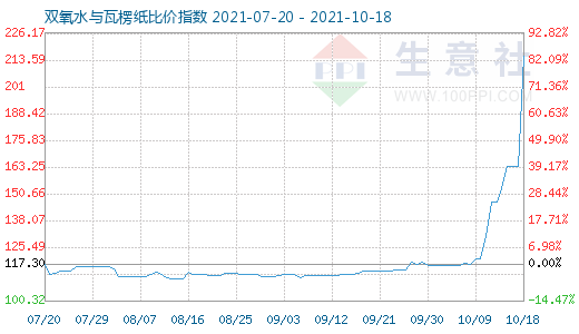 10月18日雙氧水與瓦楞紙比價指數(shù)圖