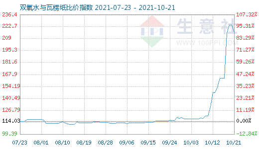 10月21日雙氧水與瓦楞紙比價(jià)指數(shù)圖