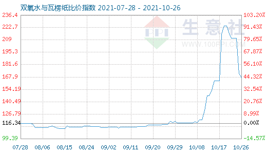 10月26日雙氧水與瓦楞紙比價(jià)指數(shù)圖