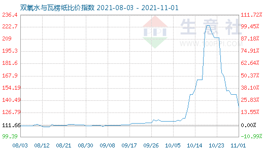 11月1日雙氧水與瓦楞紙比價指數圖