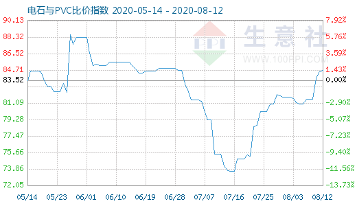 8月12日電石與PVC比價(jià)指數(shù)圖