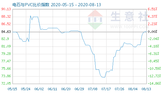 8月13日電石與PVC比價指數(shù)圖