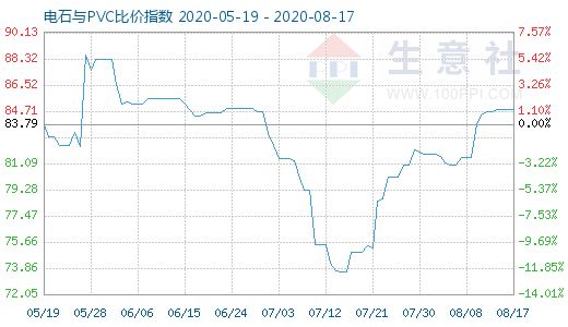 8月17日電石與PVC比價(jià)指數(shù)圖