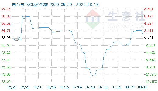 8月18日電石與PVC比價(jià)指數(shù)圖