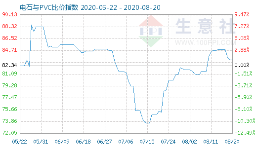 8月20日電石與PVC比價指數(shù)圖