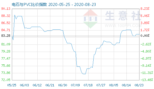 8月23日電石與PVC比價(jià)指數(shù)圖