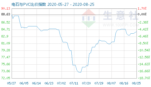 8月25日電石與PVC比價(jià)指數(shù)圖