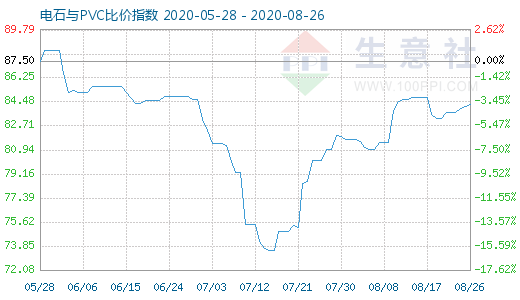 8月26日電石與PVC比價指數(shù)圖