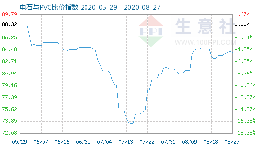 8月27日電石與PVC比價(jià)指數(shù)圖