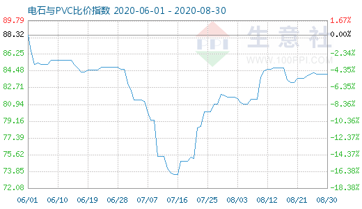 8月30日電石與PVC比價(jià)指數(shù)圖