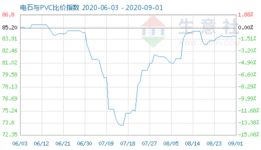 9月1日電石與PVC比價指數(shù)圖