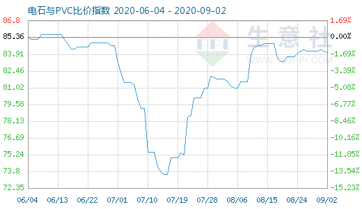 9月2日電石與PVC比價(jià)指數(shù)圖