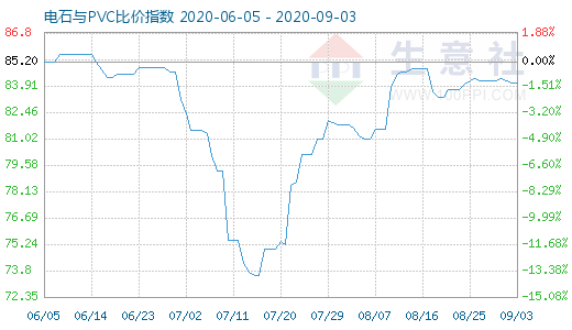 9月3日電石與PVC比價(jià)指數(shù)圖