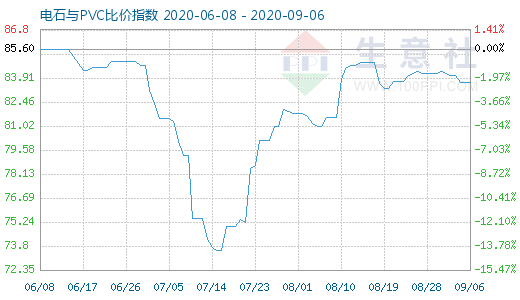 9月6日電石與PVC比價(jià)指數(shù)圖