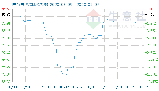 9月7日電石與PVC比價(jià)指數(shù)圖