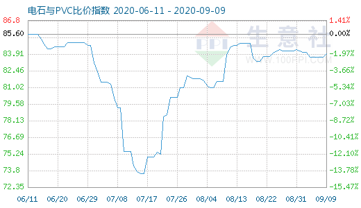 9月9日電石與PVC比價(jià)指數(shù)圖