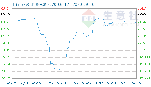 9月10日電石與PVC比價指數(shù)圖