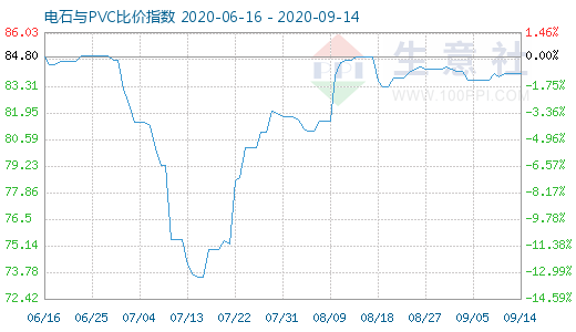 9月14日電石與PVC比價指數(shù)圖