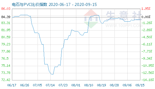 9月15日電石與PVC比價指數(shù)圖