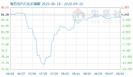 9月16日電石與PVC比價(jià)指數(shù)圖