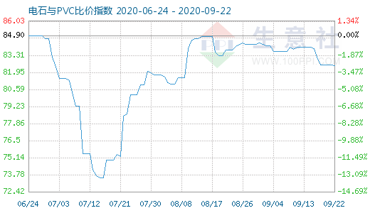 9月22日電石與PVC比價(jià)指數(shù)圖