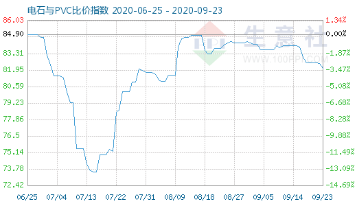 9月23日電石與PVC比價(jià)指數(shù)圖