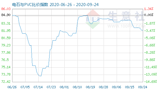 9月24日電石與PVC比價指數(shù)圖