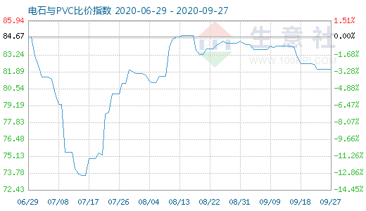 9月27日電石與PVC比價指數(shù)圖