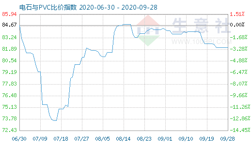 9月28日電石與PVC比價指數(shù)圖