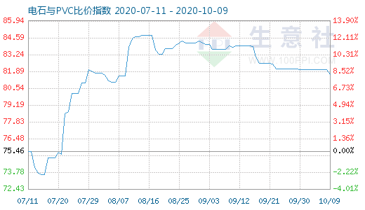 10月9日電石與PVC比價(jià)指數(shù)圖