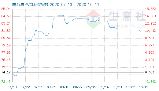 10月11日電石與PVC比價指數(shù)圖