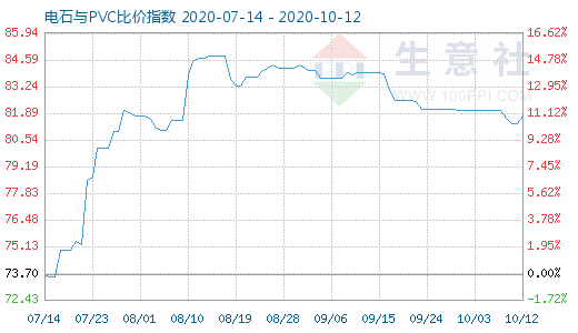 10月12日電石與PVC比價(jià)指數(shù)圖