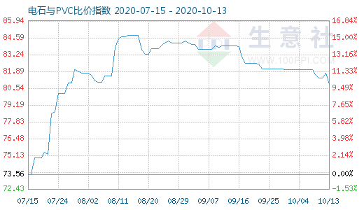 10月13日電石與PVC比價指數(shù)圖