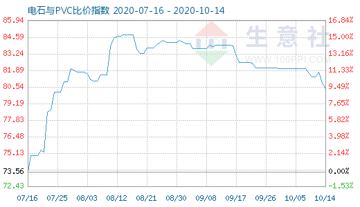 10月14日電石與PVC比價(jià)指數(shù)圖