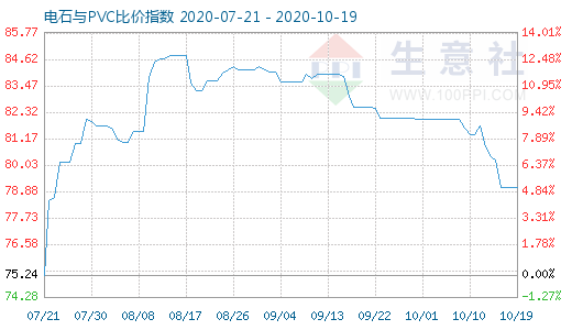 10月19日電石與PVC比價指數(shù)圖