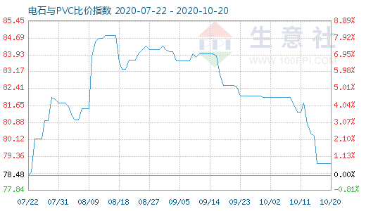 10月20日電石與PVC比價(jià)指數(shù)圖