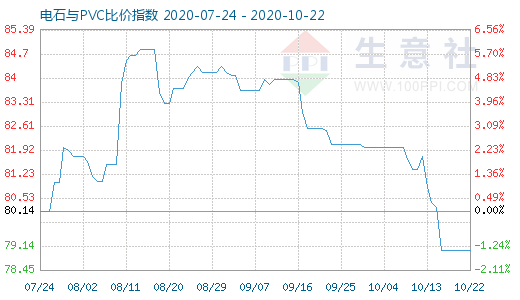 10月22日電石與PVC比價(jià)指數(shù)圖