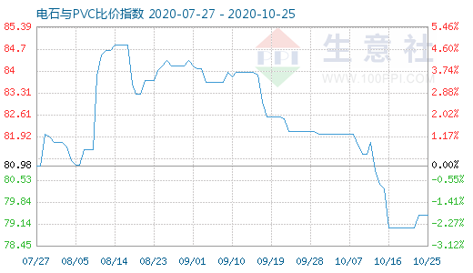 10月25日電石與PVC比價(jià)指數(shù)圖