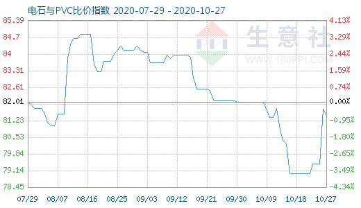 10月27日電石與PVC比價(jià)指數(shù)圖