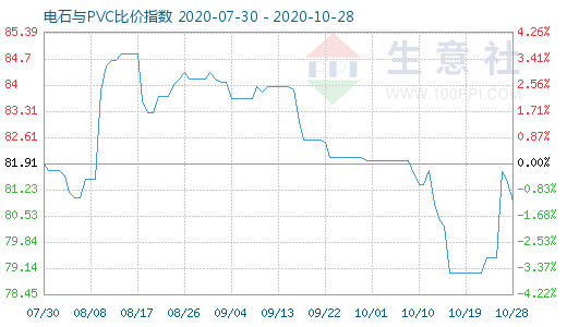 10月28日電石與PVC比價(jià)指數(shù)圖