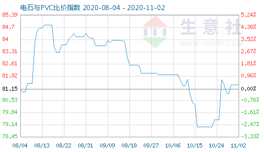 11月2日電石與PVC比價(jià)指數(shù)圖