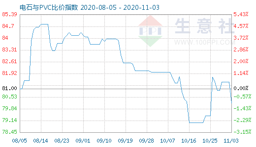 11月3日電石與PVC比價指數(shù)圖