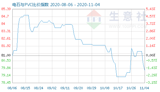 11月4日電石與PVC比價指數(shù)圖