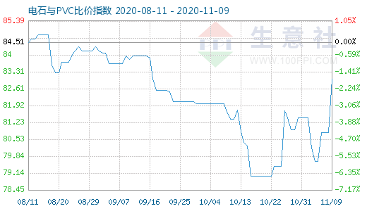 11月9日電石與PVC比價(jià)指數(shù)圖