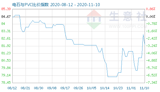 11月10日電石與PVC比價指數(shù)圖