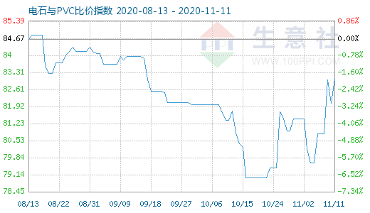 11月11日電石與PVC比價指數(shù)圖