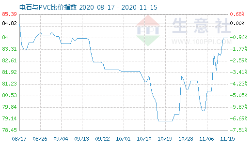 11月15日電石與PVC比價(jià)指數(shù)圖