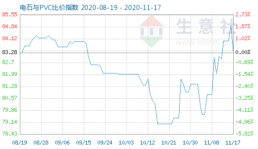 11月17日電石與PVC比價指數(shù)圖