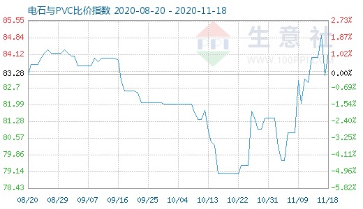 11月18日電石與PVC比價指數(shù)圖